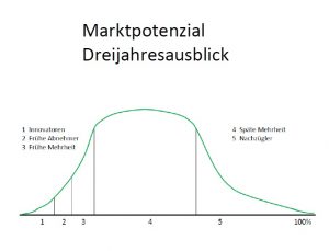 diagramm marktpotenzial dreijahresausblick