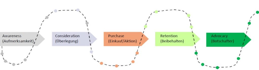 Customer Journey