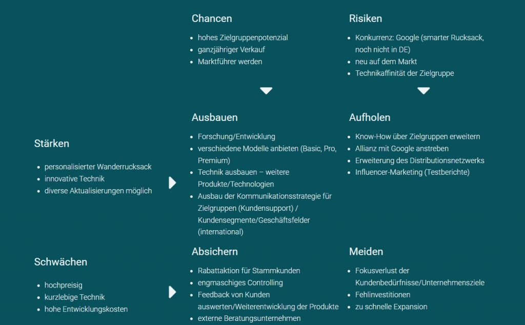 swot analyse